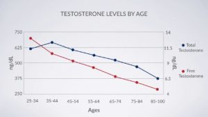 testosterone-levels-by-age